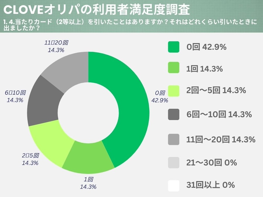 Cloveオリパ独自アンケート