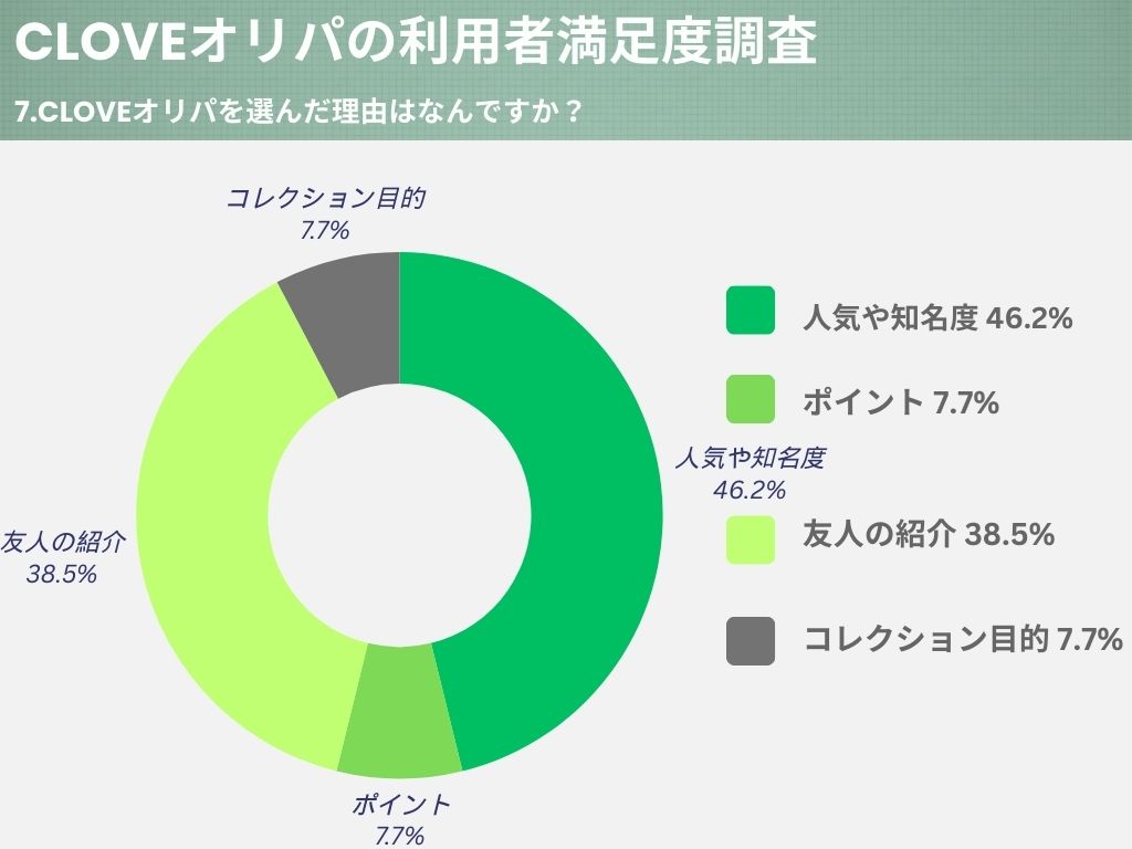 Cloveオリパを選んだ理由に関するアンケート