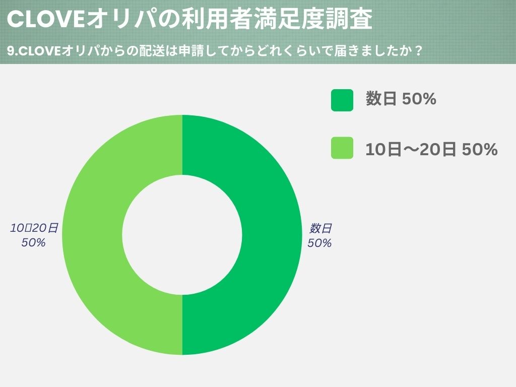 配送にかかった日数のアンケート