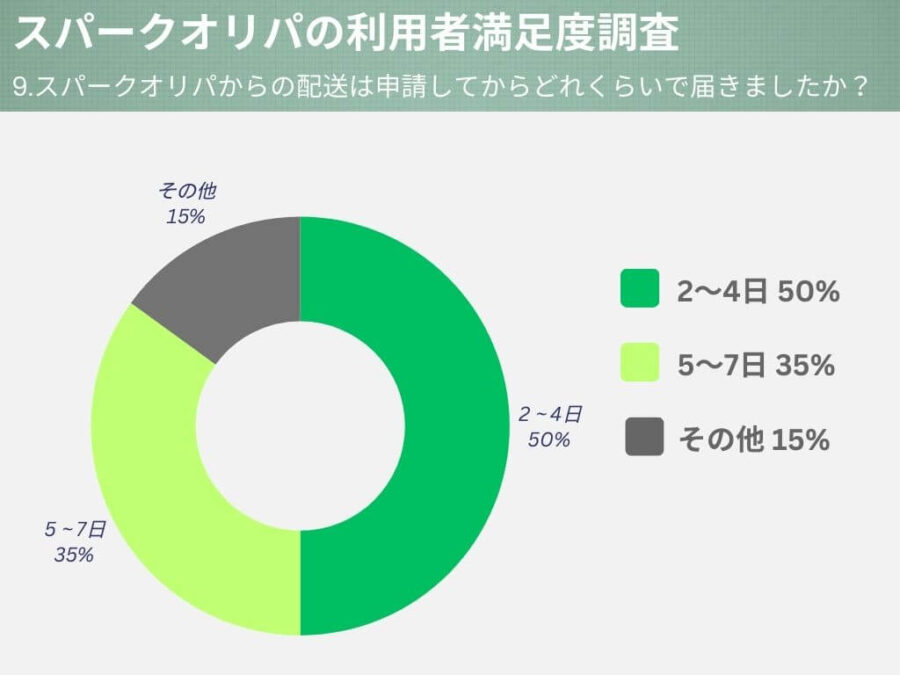 スパークオリパからの配送は申請してからどれくらいで届きましたか？