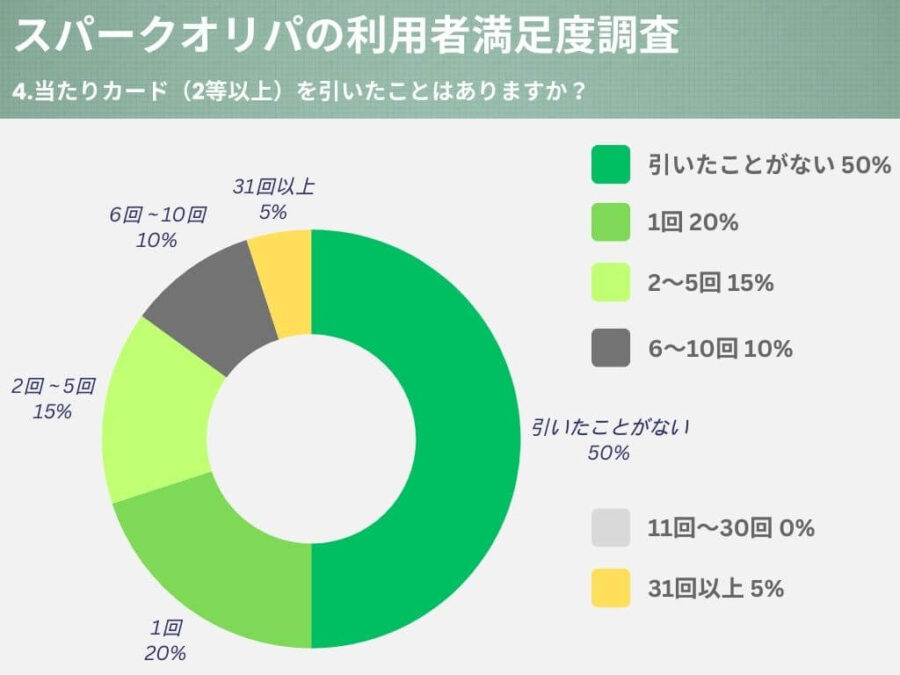 当たりカード（2等以上）を引いたことはありますか？