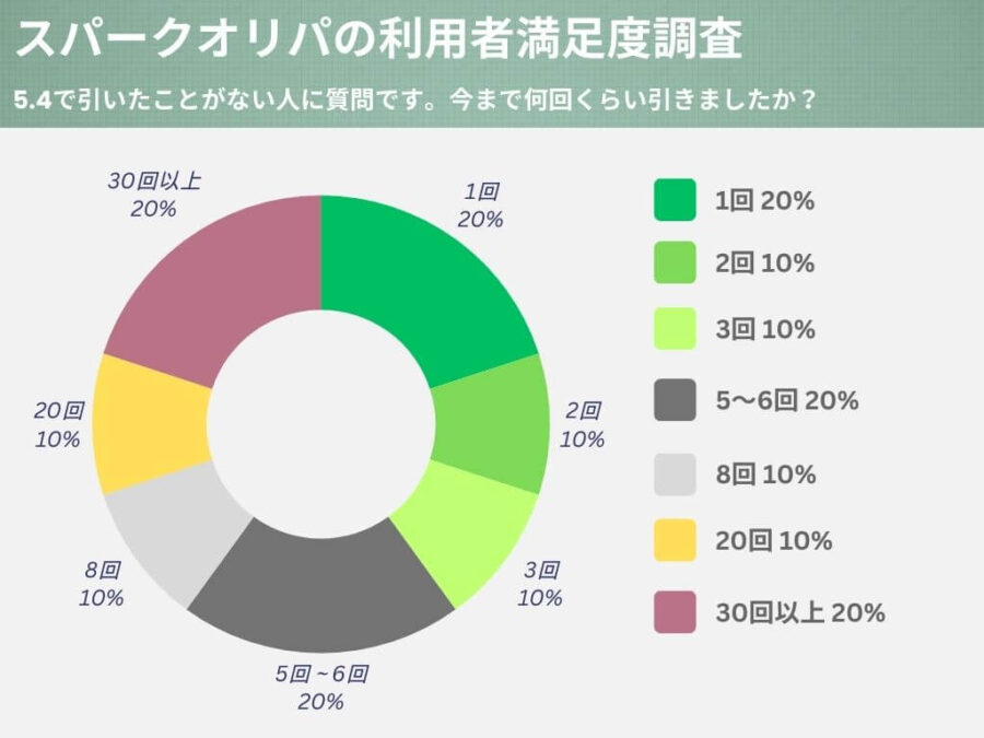 当たりを引いたことがない人に質問です。今まで何回くらい引きましたか？