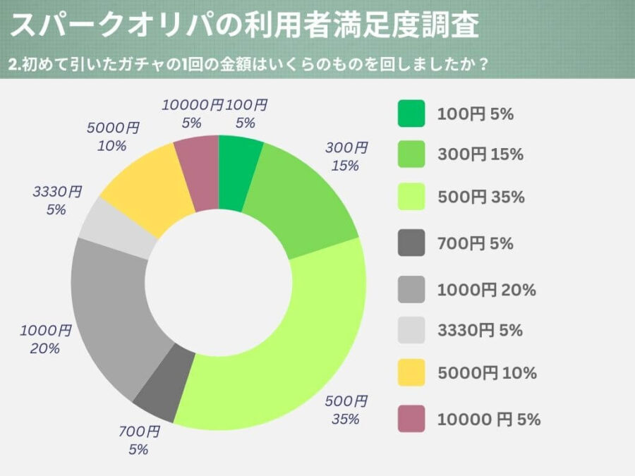 初めて引いたガチャの1回の金額はいくらのものを回しましたか？