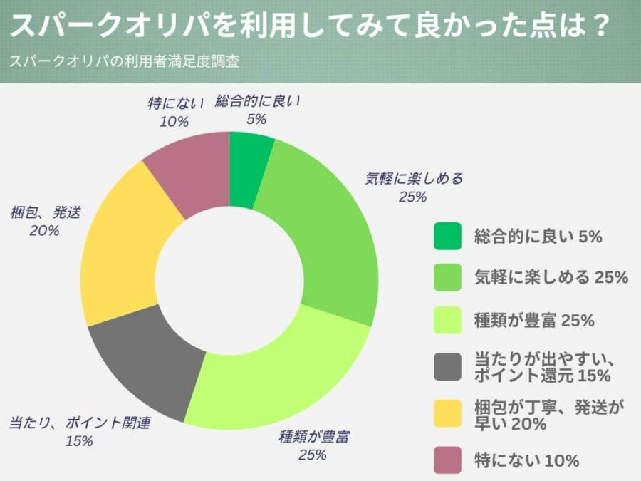 スパークオリパ 良い点