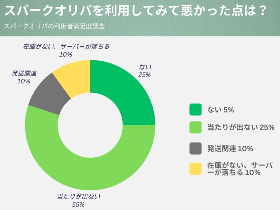 スパークオリパ　悪い点