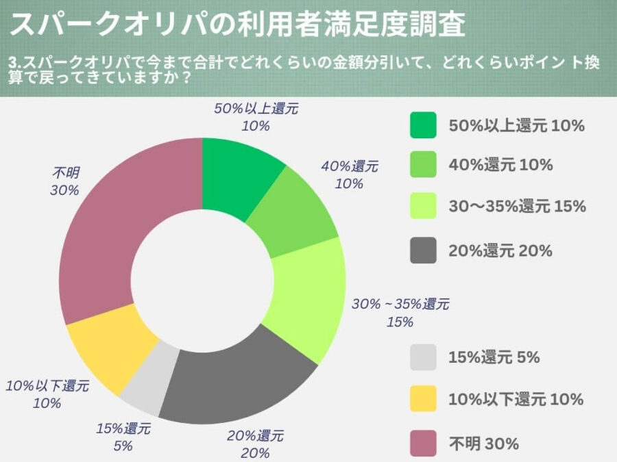 スパークオリパで今まで合計でどれくらいの金額分引いてどれくらいポイン ト換算で戻ってきていますか？