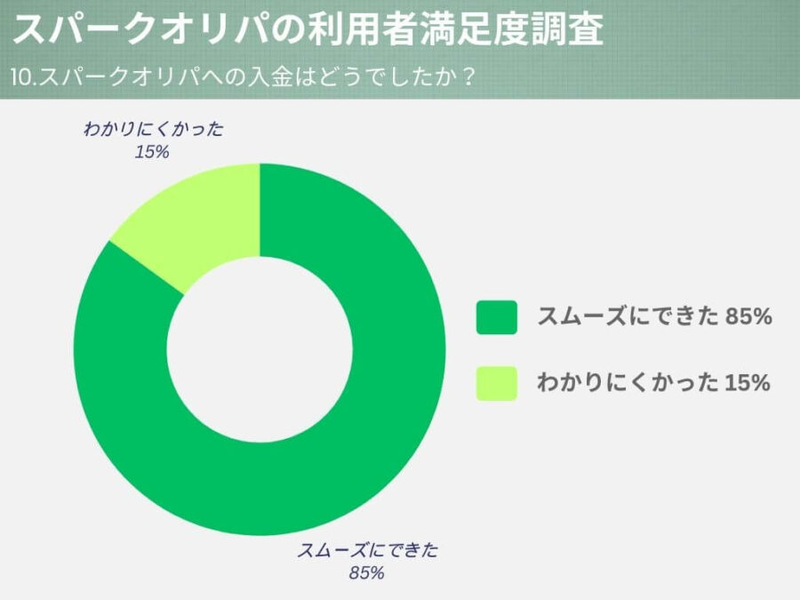 スパークオリパ入金の満足度