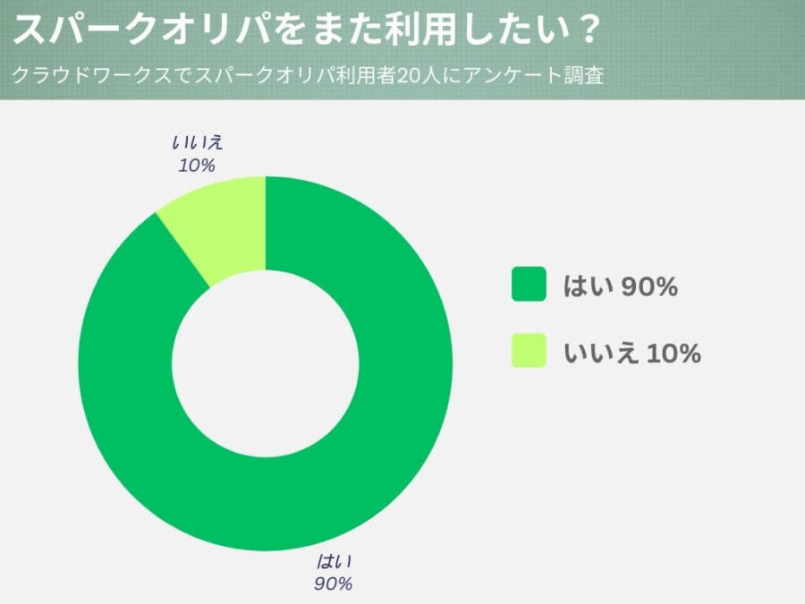 スパークオリパの満足度調査