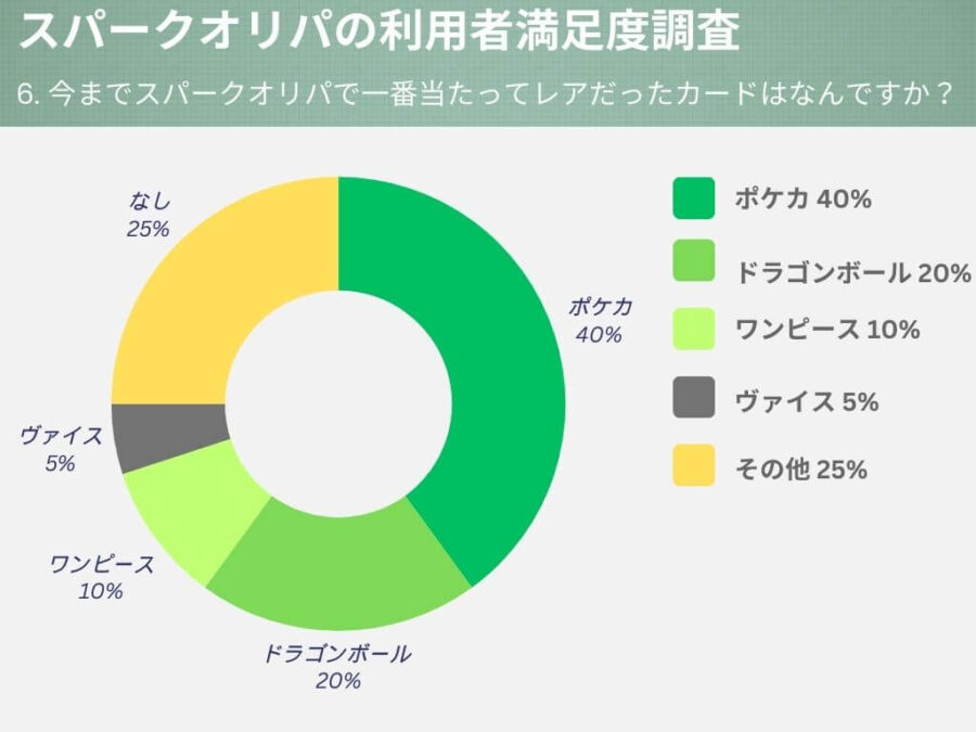 今までスパークオリパで一番当たってレアだったカードはなんですか？